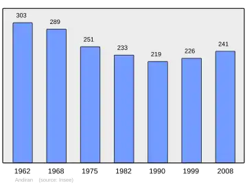 Grafiek inwonertal gemeente