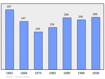 Grafiek inwonertal gemeente