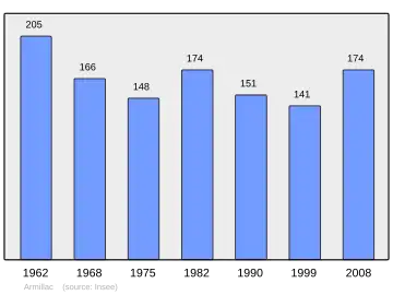 Grafiek inwonertal gemeente