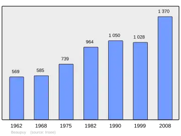 Grafiek inwonertal gemeente