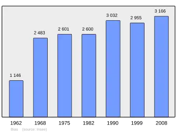 Grafiek inwonertal gemeente