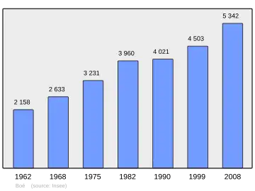 Grafiek inwonertal gemeente