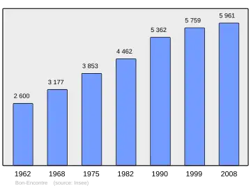 Grafiek inwonertal gemeente