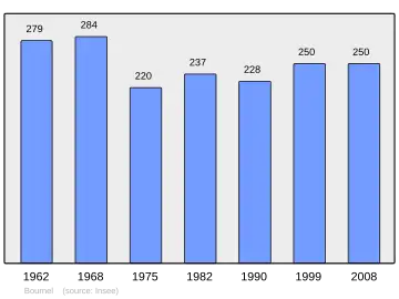 Grafiek inwonertal gemeente