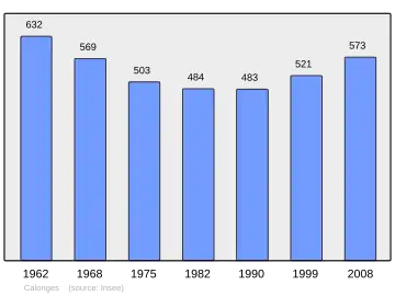 Grafiek inwonertal gemeente