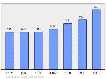 Grafiek inwonertal gemeente