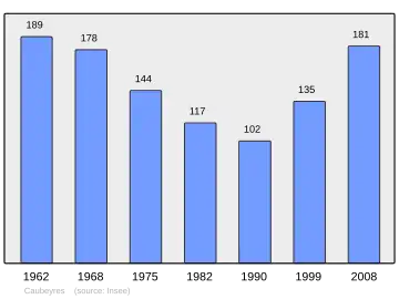 Grafiek inwonertal gemeente
