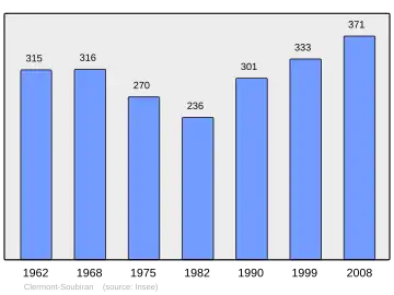 Grafiek inwonertal gemeente
