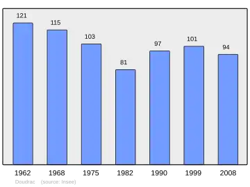 Grafiek inwonertal gemeente