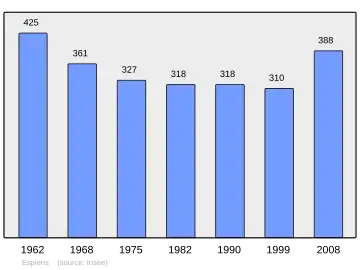 Grafiek inwonertal gemeente