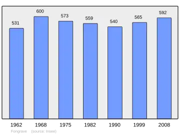 Grafiek inwonertal gemeente