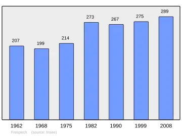 Grafiek inwonertal gemeente
