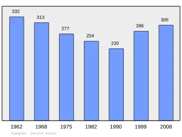 Grafiek inwonertal gemeente