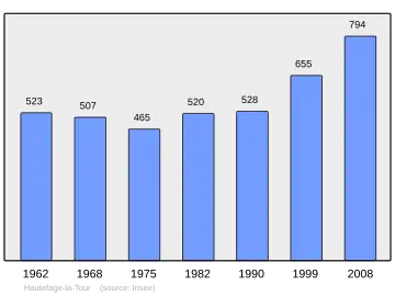 Grafiek inwonertal gemeente