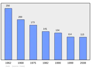 Grafiek inwonertal gemeente