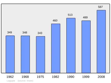 Grafiek inwonertal gemeente