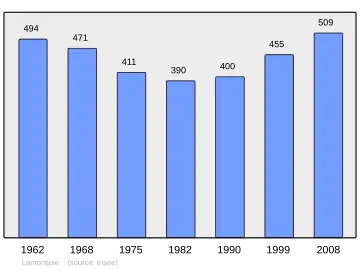 Grafiek inwonertal gemeente