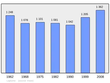 Grafiek inwonertal gemeente