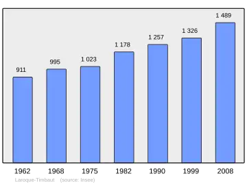 Grafiek inwonertal gemeente