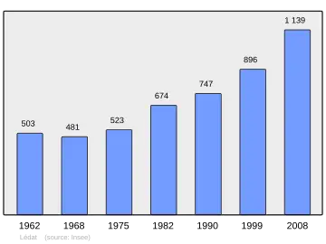 Grafiek inwonertal gemeente
