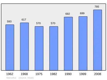 Grafiek inwonertal gemeente