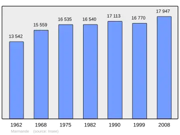 Grafiek inwonertal gemeente