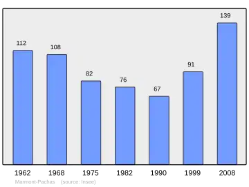 Grafiek inwonertal gemeente