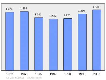 Grafiek inwonertal gemeente