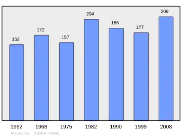 Grafiek inwonertal gemeente