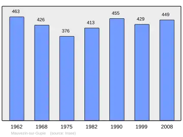 Grafiek inwonertal gemeente
