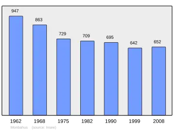 Grafiek inwonertal gemeente