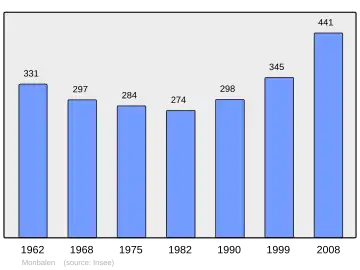 Grafiek inwonertal gemeente