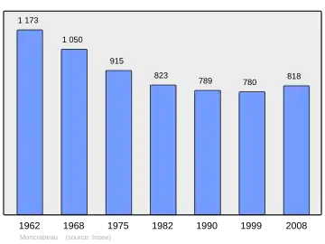 Grafiek inwonertal gemeente