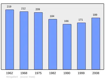 Grafiek inwonertal gemeente