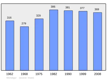 Grafiek inwonertal gemeente