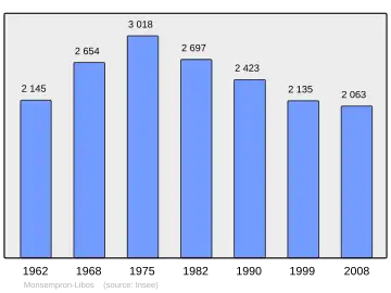 Grafiek inwonertal gemeente