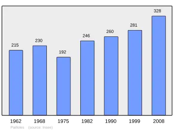 Grafiek inwonertal gemeente