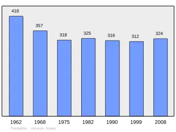 Grafiek inwonertal gemeente