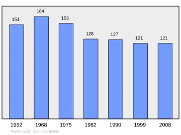 Grafiek inwonertal gemeente