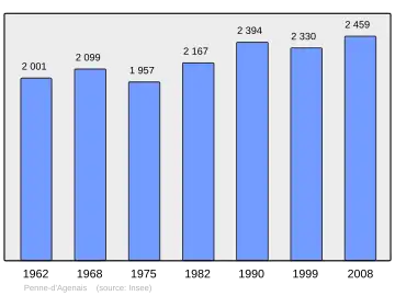 Grafiek inwonertal gemeente
