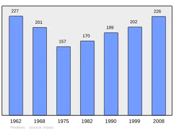 Grafiek inwonertal gemeente