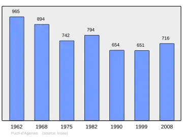 Grafiek inwonertal gemeente