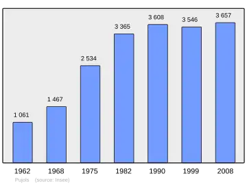Grafiek inwonertal gemeente