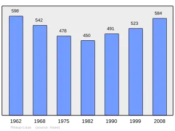 Grafiek inwonertal gemeente
