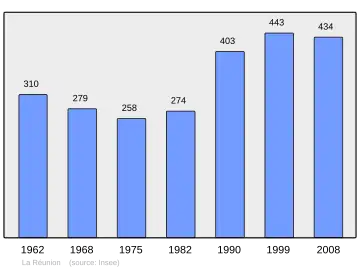 Grafiek inwonertal gemeente