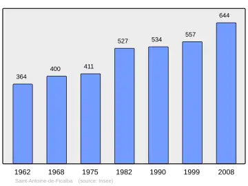 Grafiek inwonertal gemeente