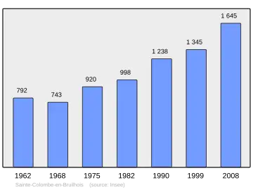 Grafiek inwonertal gemeente