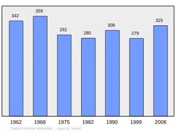 Grafiek inwonertal gemeente