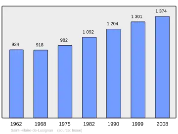 Grafiek inwonertal gemeente