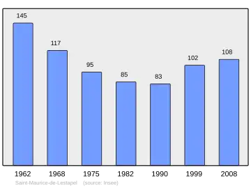 Grafiek inwonertal gemeente
